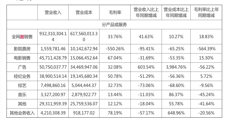 亏损|24家影视传媒公司发布“最难”半年报 19家净亏损 救命钱来自线上