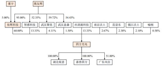 业绩|四方光电业绩过山车现金流弱 ＂不问不说＂实控人曾行贿