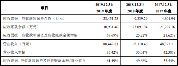 公司|派克新材4年收到现金远逊营收 应收账款短期借款齐升