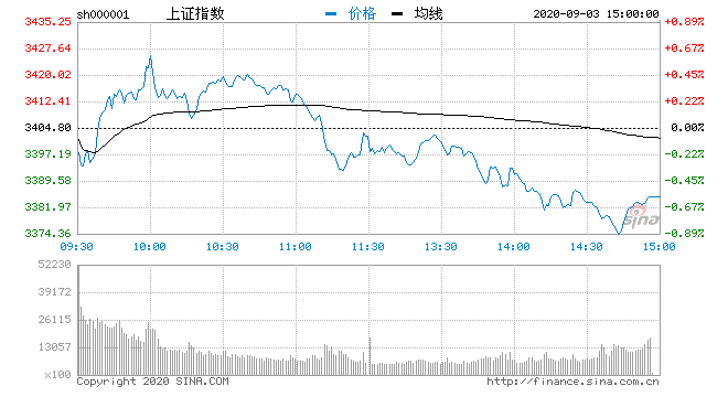 指数|收评：三大指数冲高回落沪指跌0.6% 白酒板块领涨