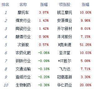 板块|收评:股指弱势震荡沪指跌0.58% 白酒医药股强势