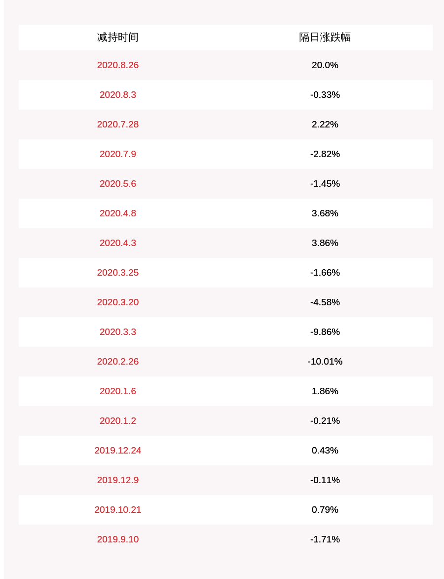 daoda|路通视信：顾纪明减持约105万股