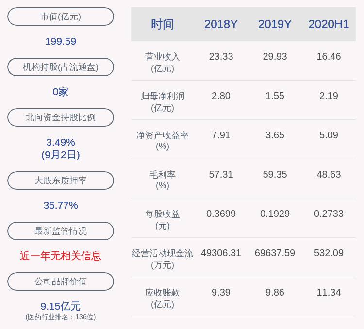 比例|东诚药业：公司实控人由守谊解除质押947万股，再质押645.7万股