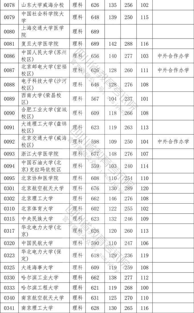 数英|想上一本学校需要多少分？四川2020一本院校录取分数出炉！