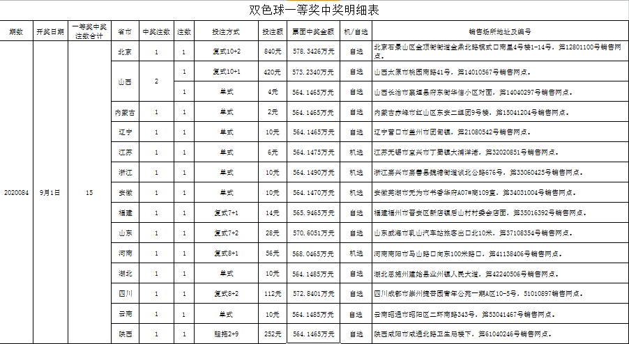 (双色球第084期一等奖明细表)本期的15注一等奖,投注方式涵盖了单式