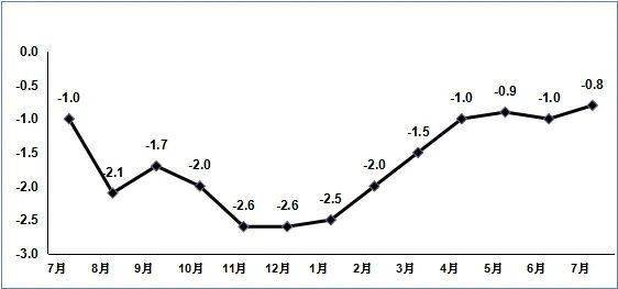 2020年1-7月gdp_cpu天梯图2020年7月
