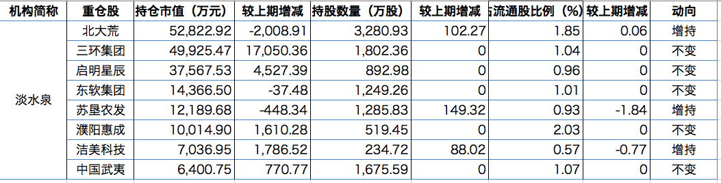 市值|百亿私募二季度调仓路径：冯柳新进34股，淡水泉增持农业股