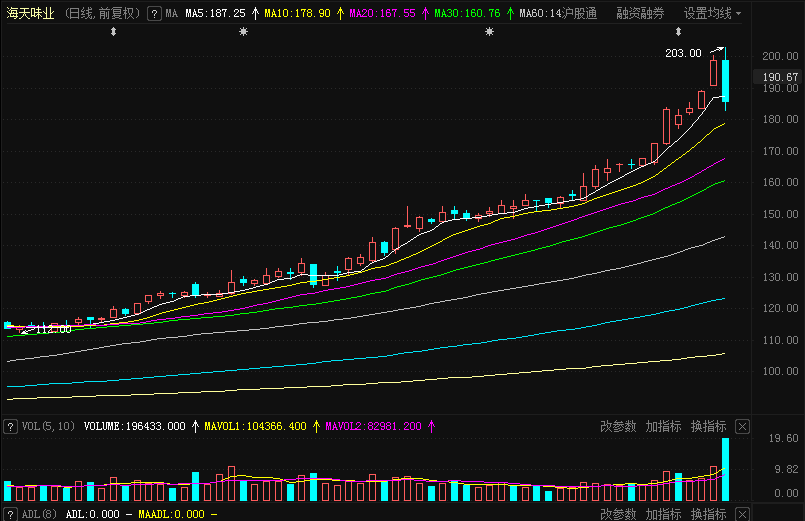 消费|活久见！“酱油三朵金花”历史高位集体闪崩，海天一天跌没了400亿！