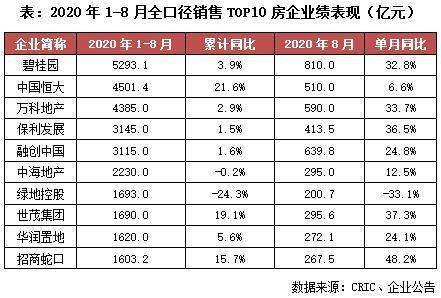 企业|百强房企的8月:业绩提升显著,降负债、稳现金流成主旋律