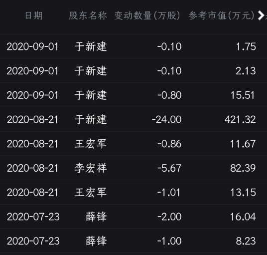 渤海|股价一个月内三次三连板公司高管忙减持套现500多万