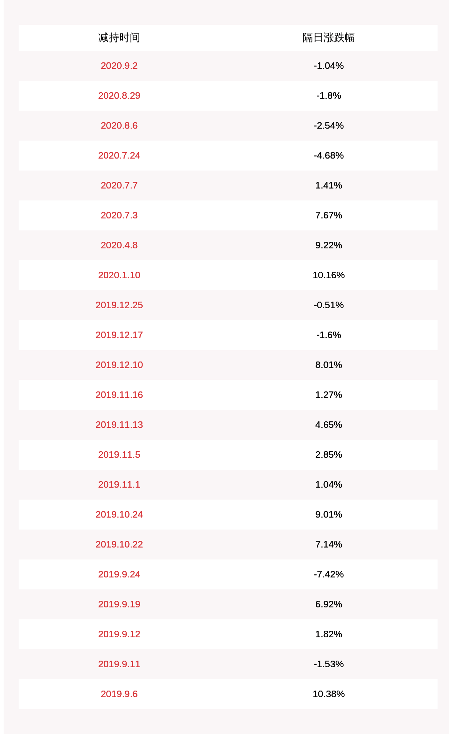 发布公告|万集科技：股东崔学军约120万股减持计划完成