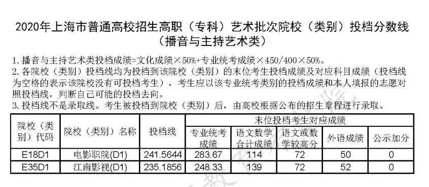批次|上海高职(专科)艺术、体育批次院校投档分数线公布