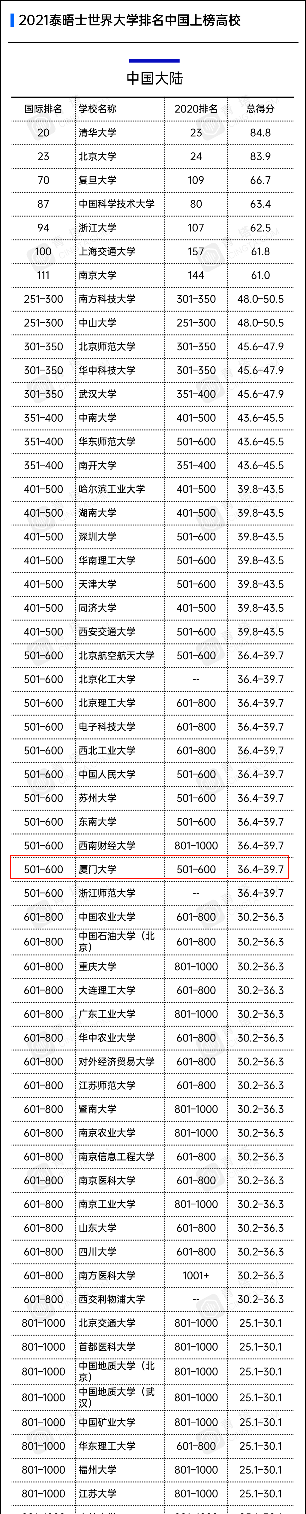 泰晤士|厦大榜上有名！2021泰晤士世界大学排名公布