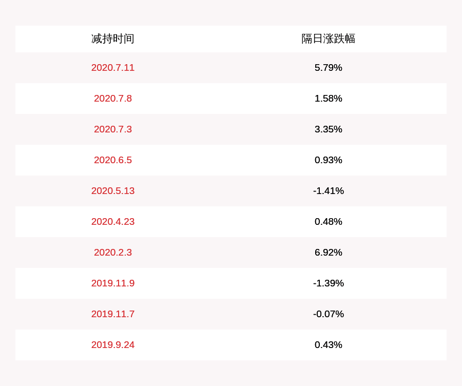 公司|三一重工：对股东毛中吾超额违规减持行为罚款30万元