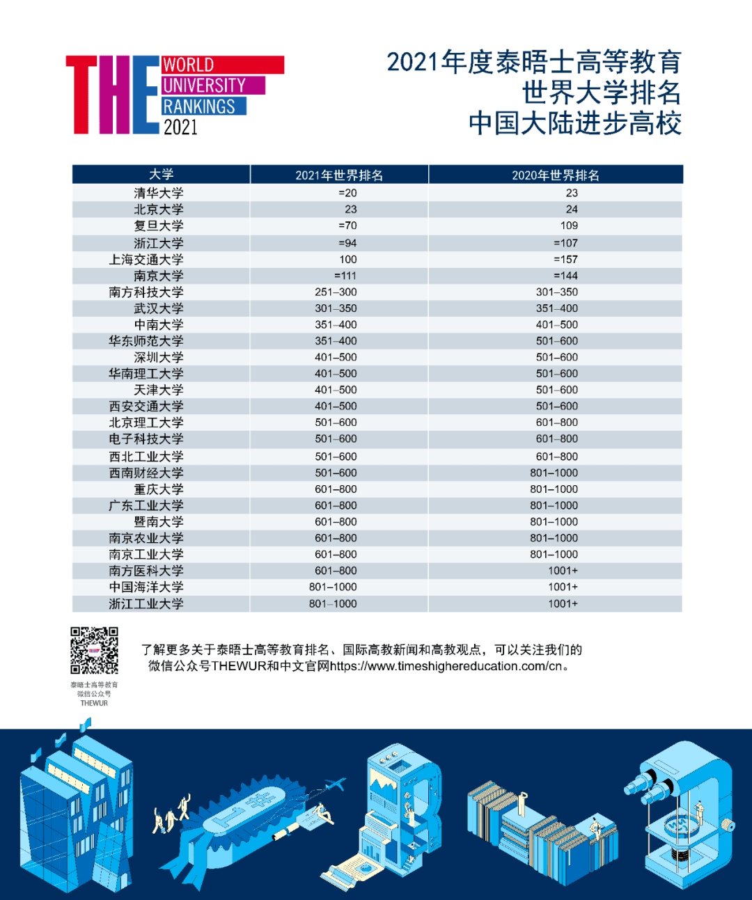 2021世界大学排名_世界排名前100的大学(3)