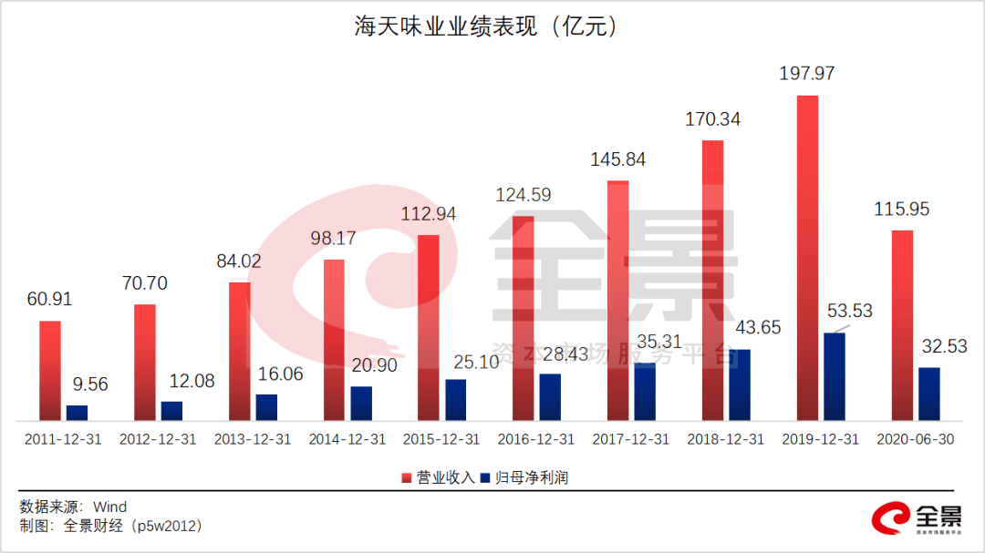 突破|6000亿一瓶的“酱油”，贵不贵？