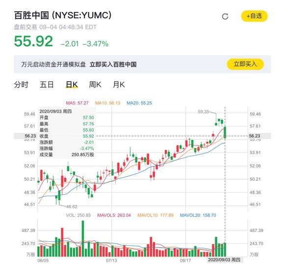 港股|每股412港元！肯德基卤串、必胜客早餐摊，百胜中国IPO定价直逼腾讯