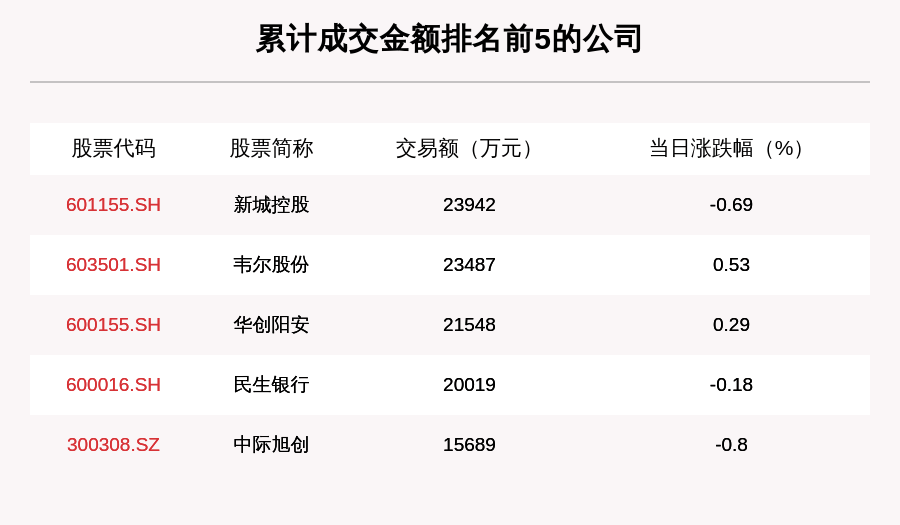 沪深两市|透视大宗交易：9月4日共成交135笔，新城控股成交2.39亿元