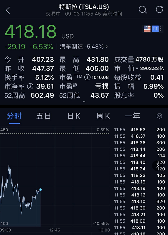 突发|深夜惊魂！美股突发闪崩：一度暴跌800点，纳指狂泻5%，苹果、特斯拉等科技股跌惨了！特朗普要慌了？