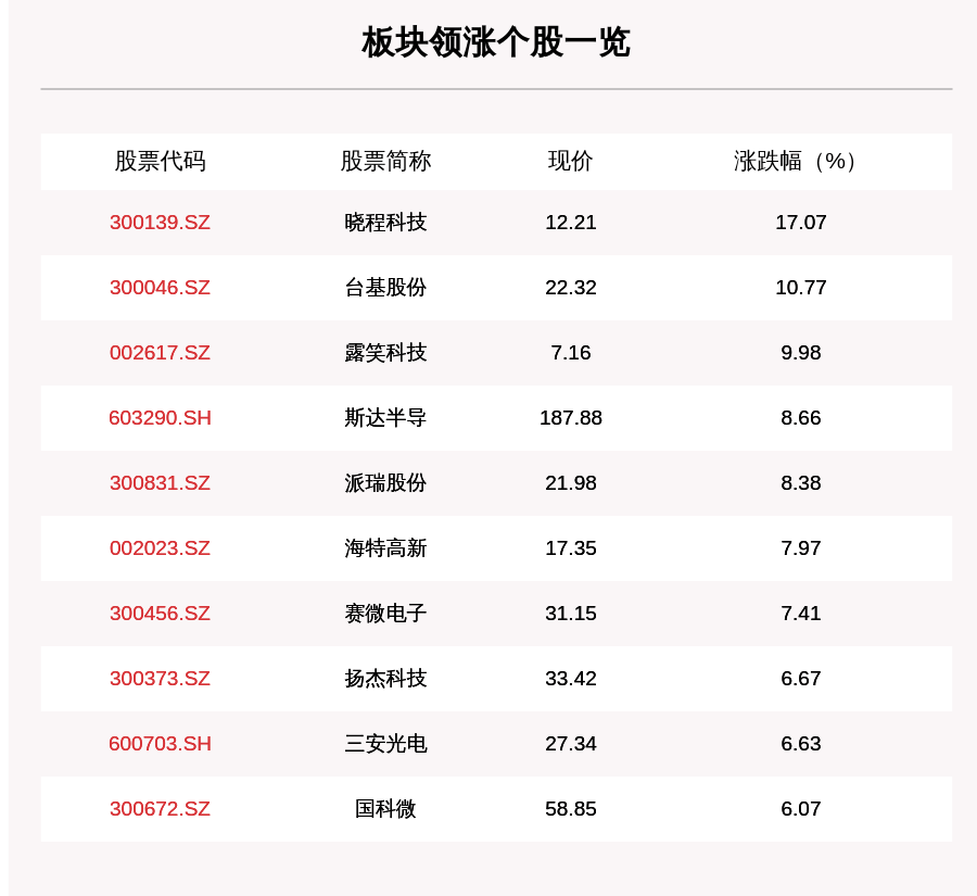 叶峰|芯片产业链板块走强，120只个股上涨，晓程科技上涨17.07%