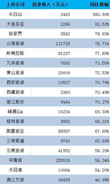 半年报|旅游上市公司半年报：10家营收同比跌幅超七成，仅1家赢利