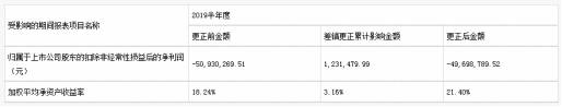 进行|朗新科技会计差错收监管函 去年半年度净利调减7888万