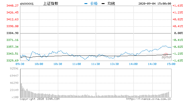 板块|收评：三大指数尾盘回升创指跌0.5% 科技题材大涨