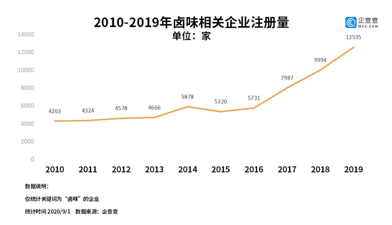 企业|卤味三巨头格局生变：我国卤味相关企业共6万家，今年新增上万家