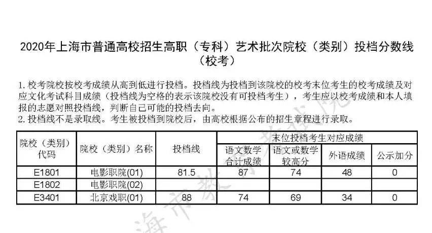 批次|上海高职（专科）艺术、体育批次院校投档分数线公布