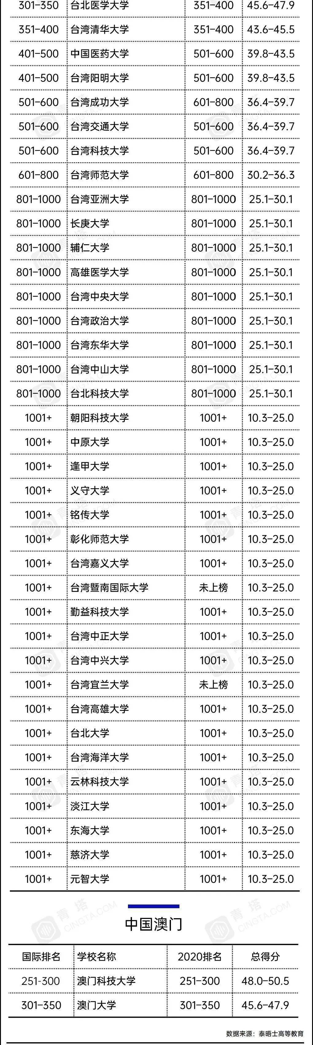 泰晤士|厦大榜上有名！2021泰晤士世界大学排名公布