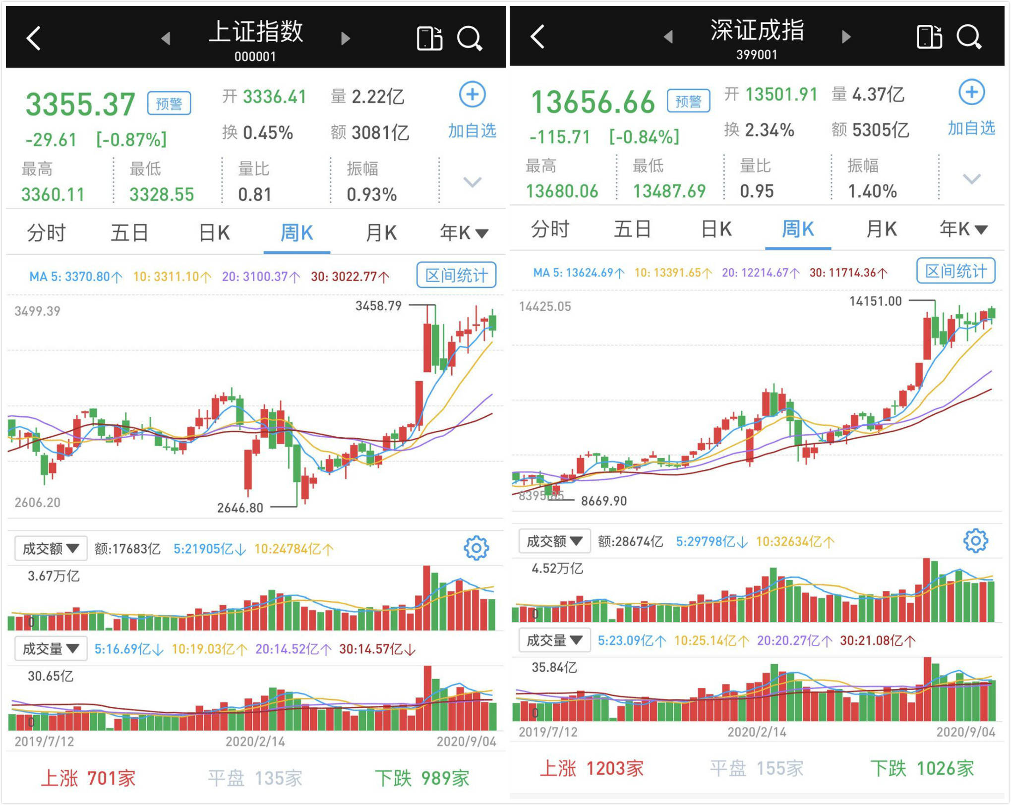 净流出|午后跌幅收窄：两市成交仍不足万亿，北向资金本周天天净流出