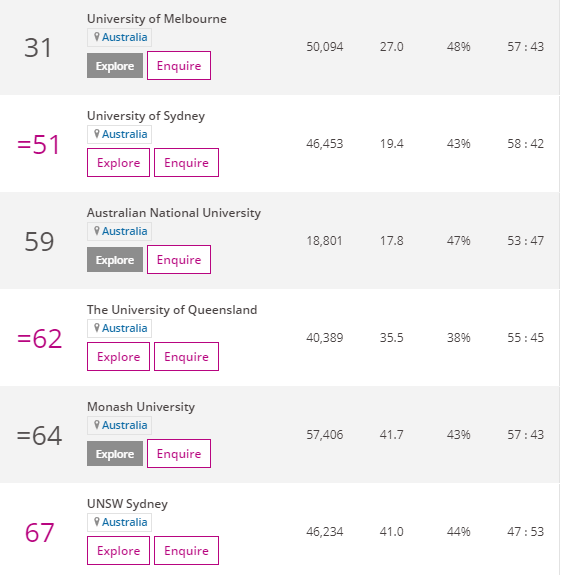 悉尼大学泰晤士排名_悉尼大学跃升至泰晤士世界大学排名第51位!(2)