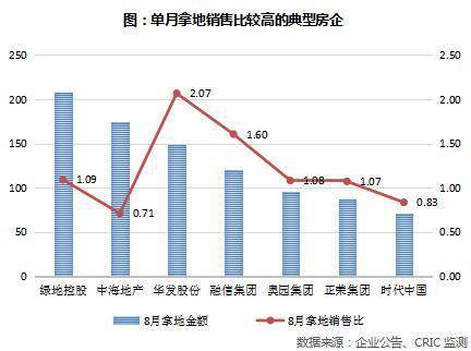 企业|百强房企的8月:业绩提升显著,降负债、稳现金流成主旋律