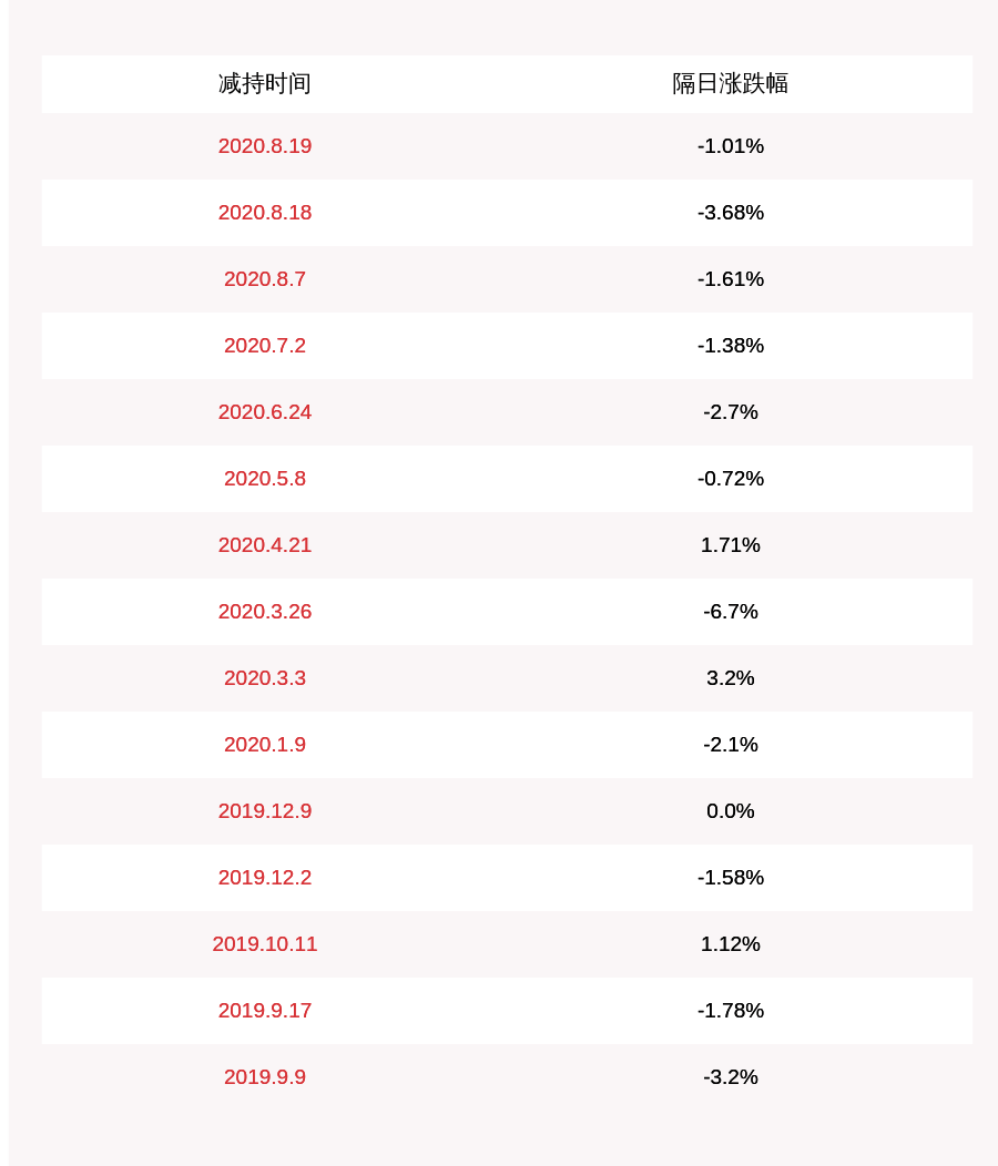 发布公告|中光防雷：股东王雪颖已减持股份约506万股，比例超总股本1%