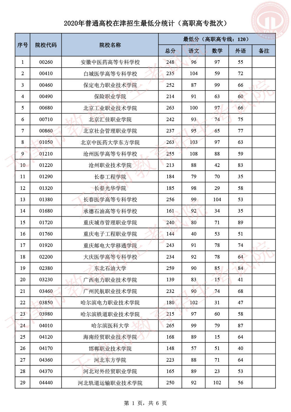 批次|2020天津高考专科院校录取投档分数线