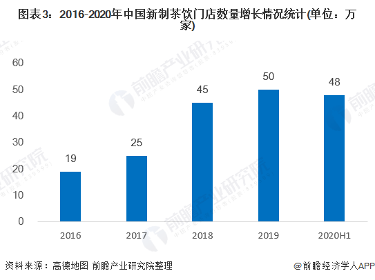 2020年中国新式茶饮行业市场现状及竞争格局分析主要以区域性市场竞争