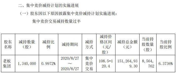 动力|挺过65亿解禁，却被高管减持2亿“砸崩”了，这只4倍大牛股刚创新高就跌停！