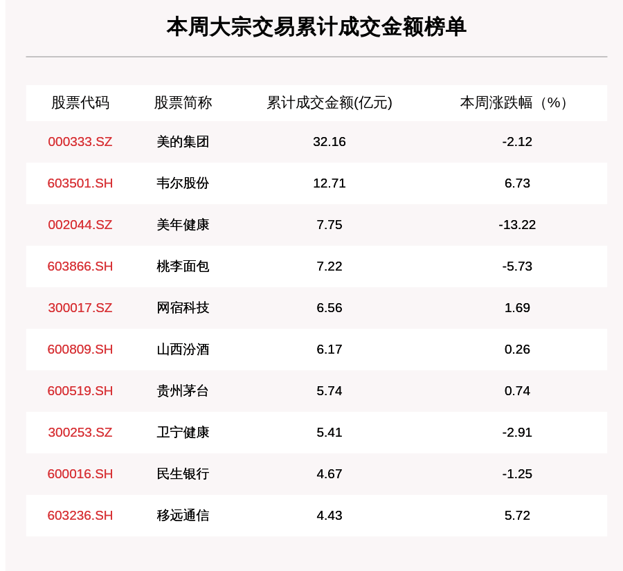 个股|揭秘本周大宗交易：机构席位扫货这8只个股，美的集团累计成交金额第一（附名单）