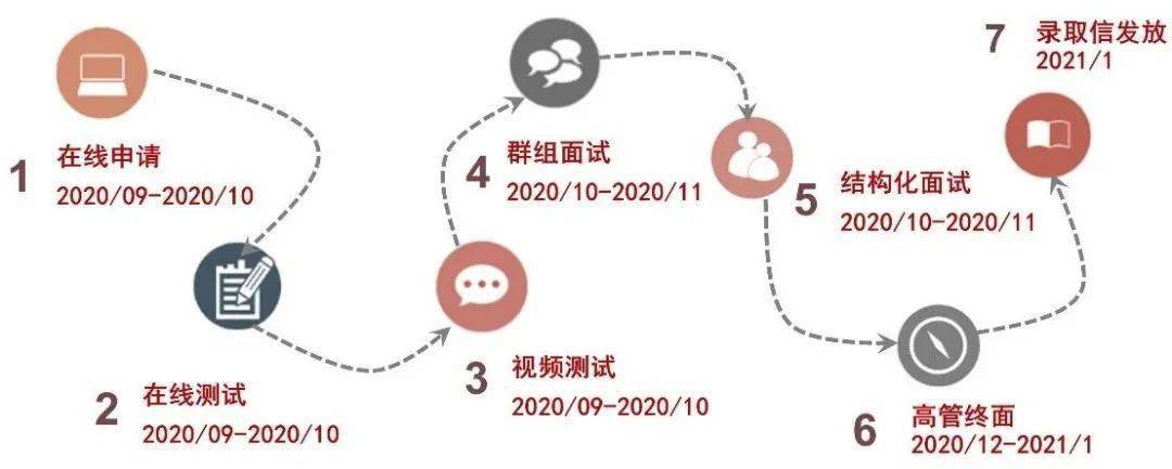 管培生|19-21届可投，百威2021届信息技术和业务服务管培生招聘正式开启！