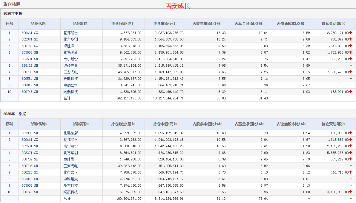 公募基金|诺安两只半导体“影子基金”业绩垫底，激进配置+抱团面临风控考验