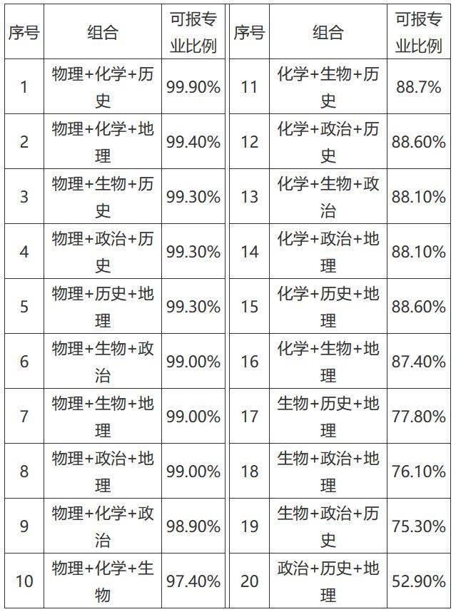 科目|高中生如何选科？【新高一】新高考来临