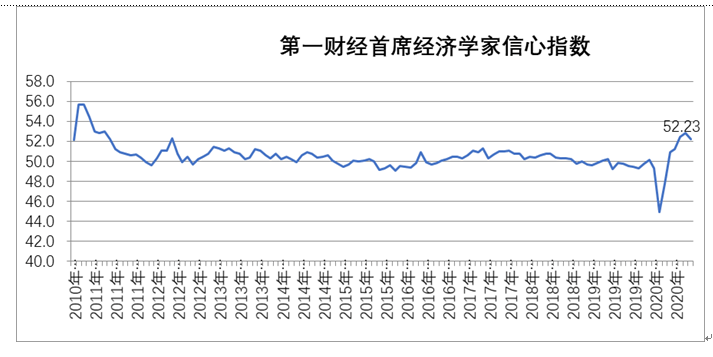 同比|8月一财首席调研：经济延续“弱复苏”，三季度现阶段性高点