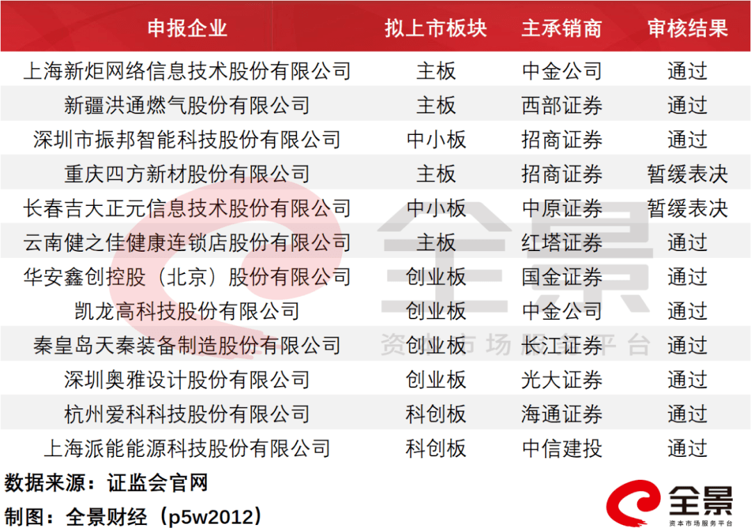 审核|3年净赚300亿！科创板整车第一股要来了（附最新拟IPO排队名单）