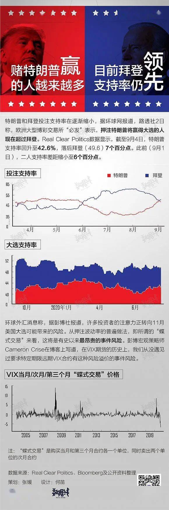 押特朗普赢的人越来越多，目前拜登支持率仍领先