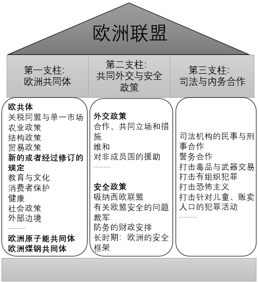 备战小论文欧盟三大支柱让她4