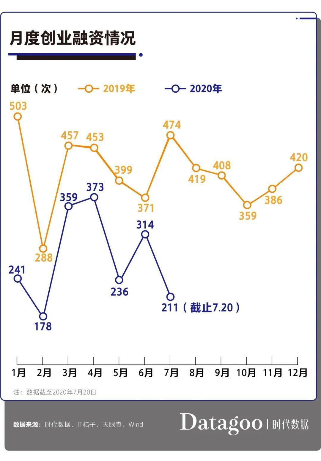 融资|2020上半年创业公司融资统计，哪些行业还是风口？