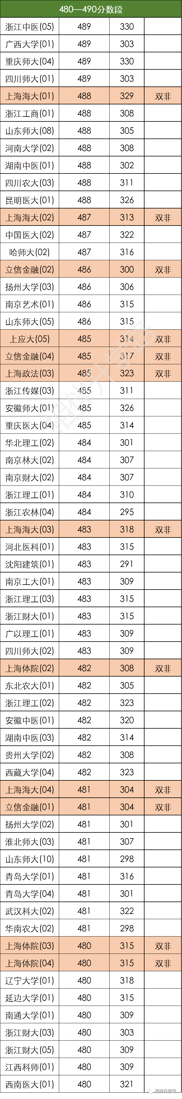 2020年高考排名表河_2020年上海高考录取分数线排行!