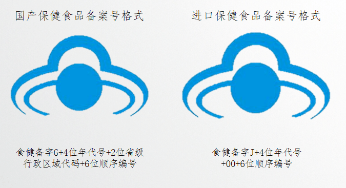 备案保健食品标识注册保健食品标识2017年开始,我国保健食品实行注册