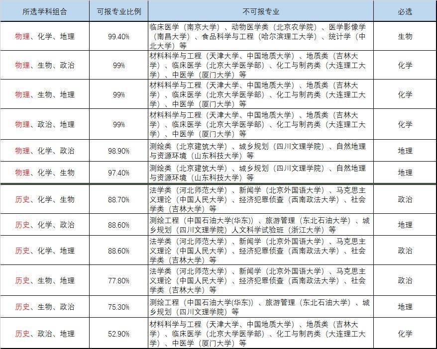 科目|不同组合专业覆盖率相差近50%！你如何选？慎重! 新高考这4科由“冷”转“热”