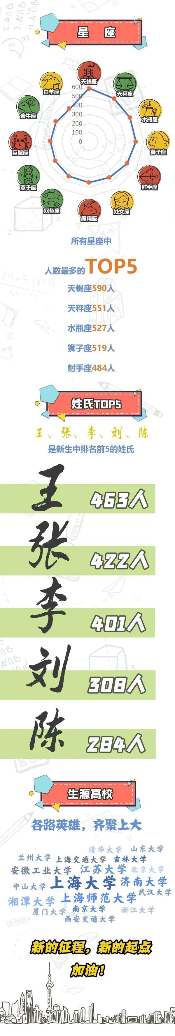 沪上这些院校已发布2020年研究生新生大数据！_专业型